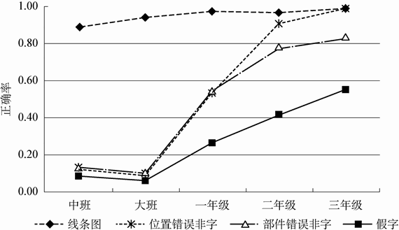8.3 正字法意识的发展