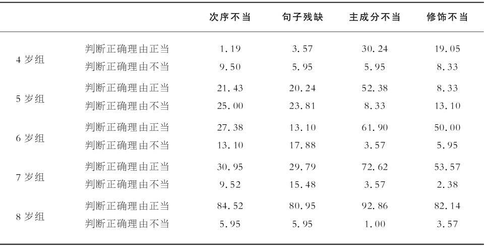 8.4 句法意识的发展