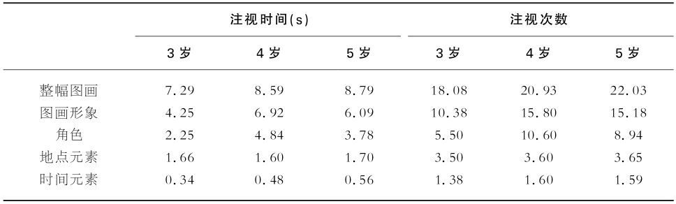 8.6 图画书阅读能力的发展