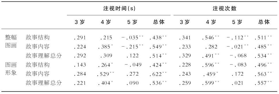 8.6 图画书阅读能力的发展