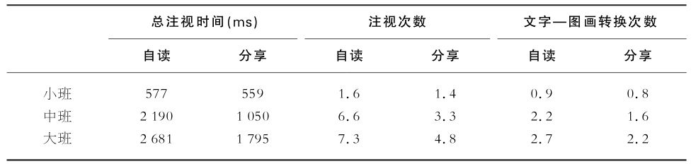 8.6 图画书阅读能力的发展
