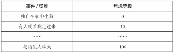 系统脱敏法：通过练习获得适应性行为