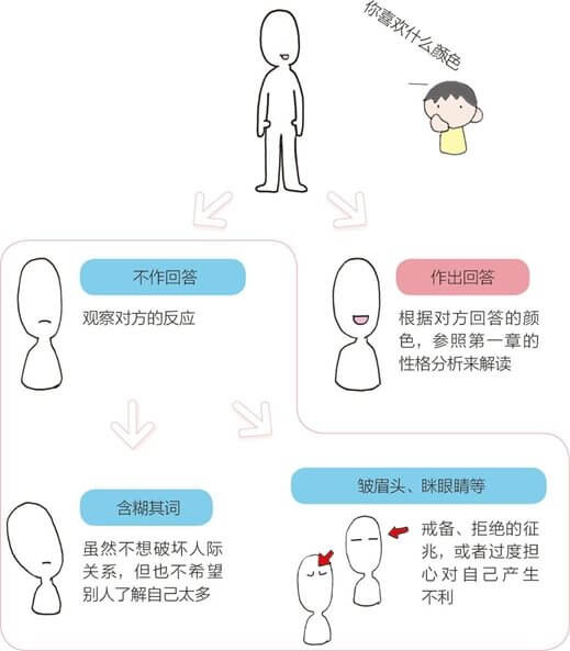 通过颜色洞悉性格的方法① 通过对问题的反应进行解读