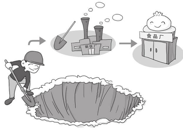 政府干预理论：“挖坑”可以带动经济发展