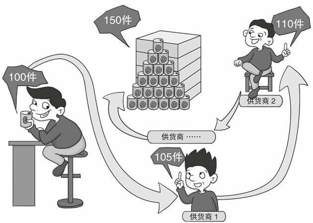 啤酒效应：信号在传递过程中被无限放大或缩小
