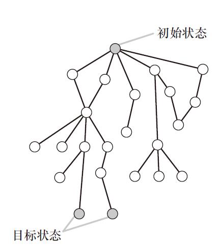 一般的问题空间