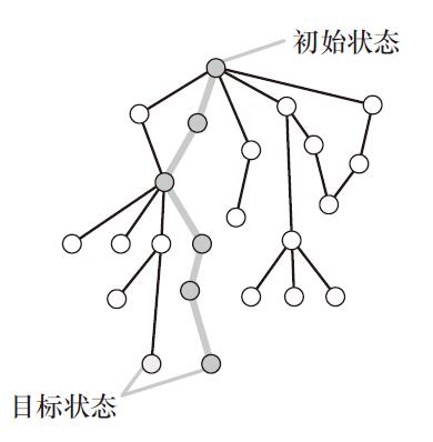 通过问题空间的一条解决路径