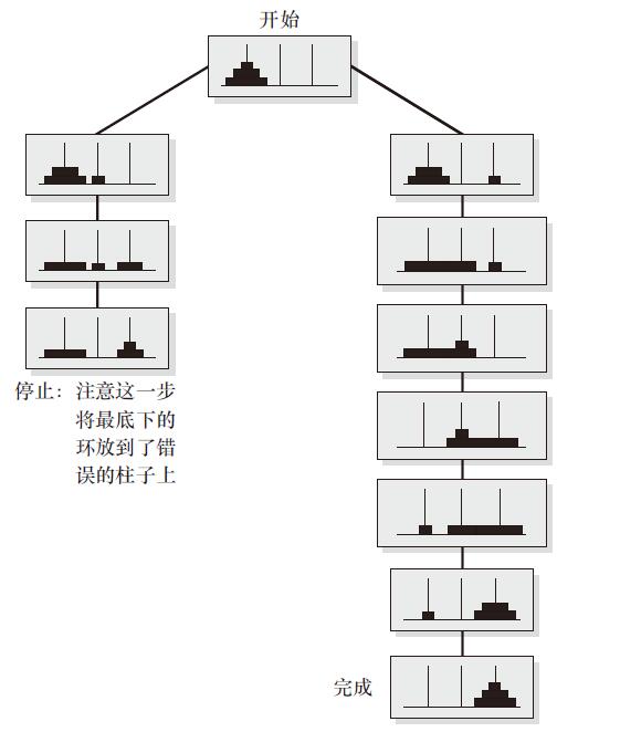 部分河内塔任务的问题空间，显示了解决的方案