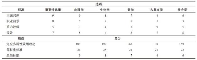 在选择主修专业的决策时进行的多属性效用分析示例 在选择主修专业的决策时进行的多属性效用分析示例