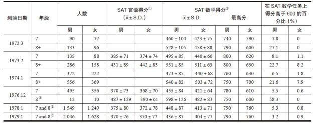 数学天才学生SAT的平均得分