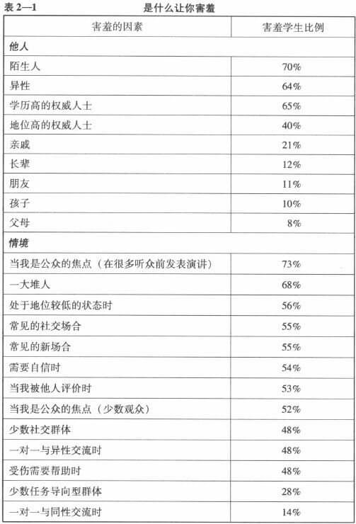 第2章 走进害羞者的个人世界