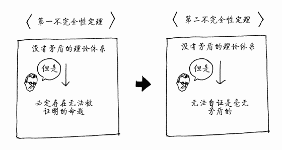 实验12 哥德尔的不完全性定理