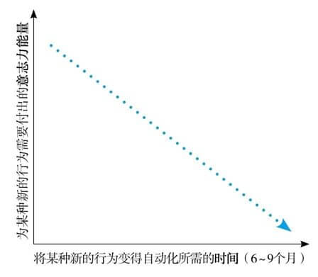 行为的自动化水平与需要投入的意志力能量之间的关系