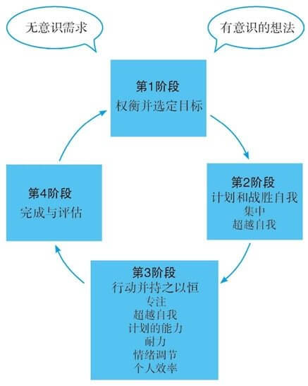 有意识地控制意志力的4个步骤
