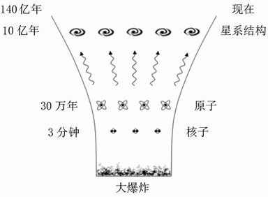 第4章 现代式创世记