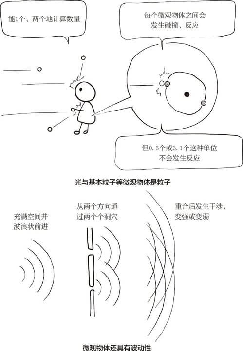 微观物体既是粒子又具有波动的性质