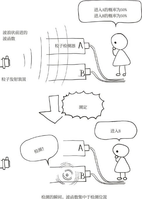 波函数表示粒子被观测的概率