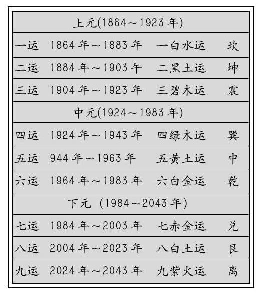 三元九运