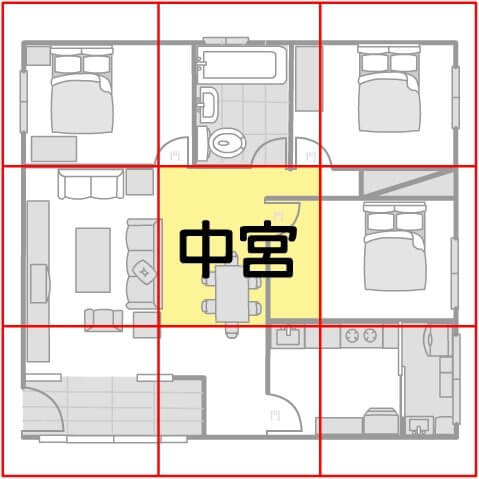 屋宅的中心点，称为“中宫”
