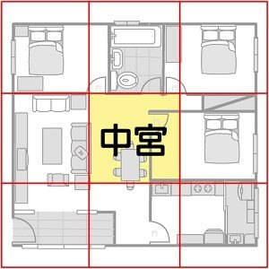 屋宅的中心点，称为“中宫”