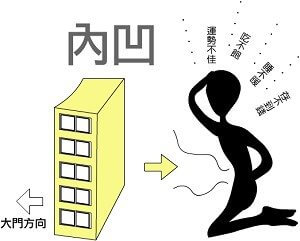 建筑外观内凹，住户无力向外挑战
