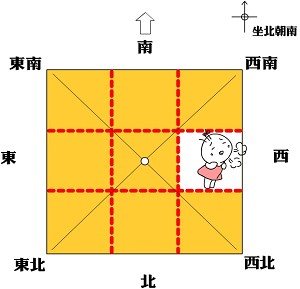 房屋西方缺角，家中么女易有问题