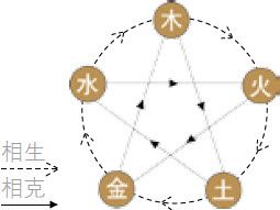 五行学说