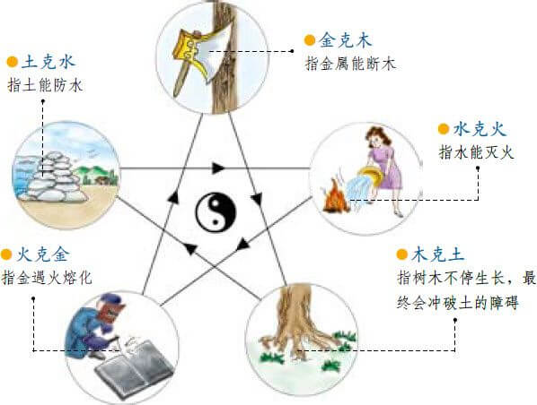 五行学说