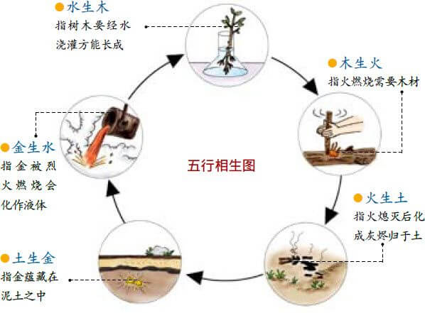 五行学说