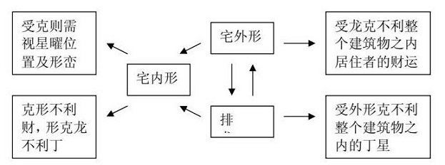 八 阳宅宅形概要
