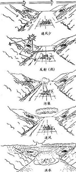 第三章 风水选址与建筑环境