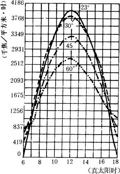 第三章 风水选址与建筑环境