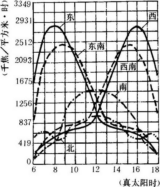 第三章 风水选址与建筑环境