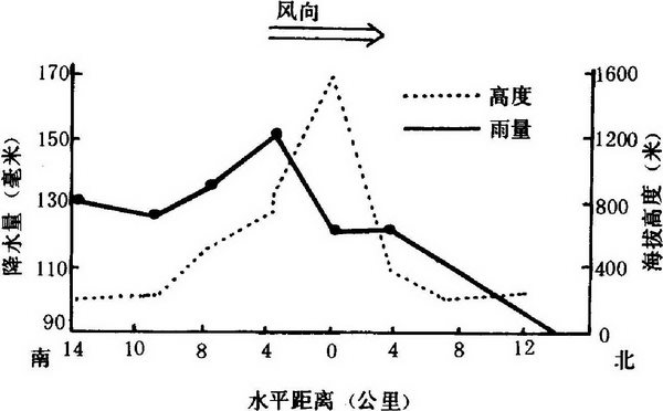 第三章 风水选址与建筑环境