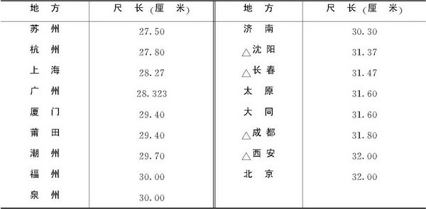 第六章 传统建筑用尺与建筑模数
