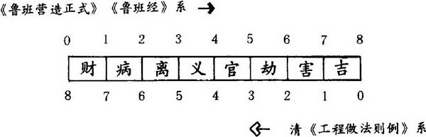 第六章 传统建筑用尺与建筑模数