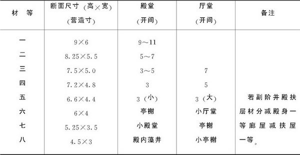 第六章 传统建筑用尺与建筑模数