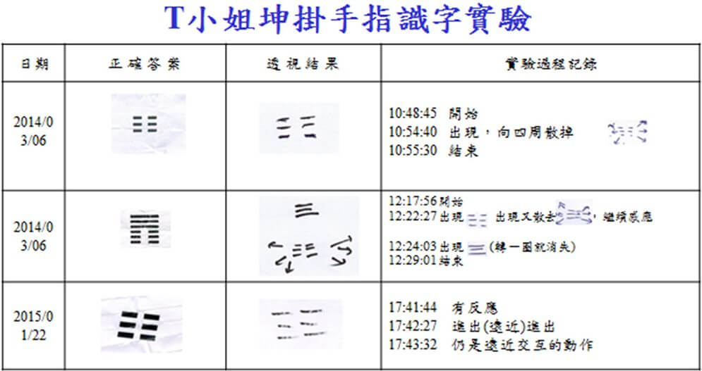 图九、 T 小姐手指识字辨识坤卦