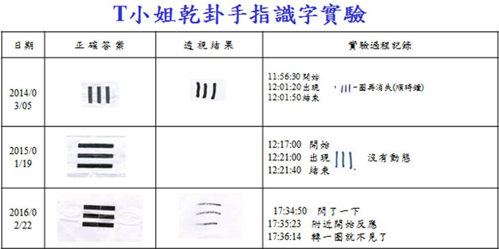 图八、 T 小姐手指识字辨识乾卦