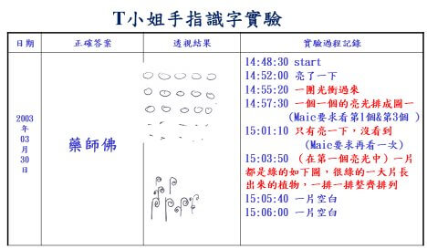 图二、 T 小姐以手指识字看「药师佛」时看到五个一排小亮圆，一排排整齐排列，每一个亮圆是一个药园，里面有各种信息药草