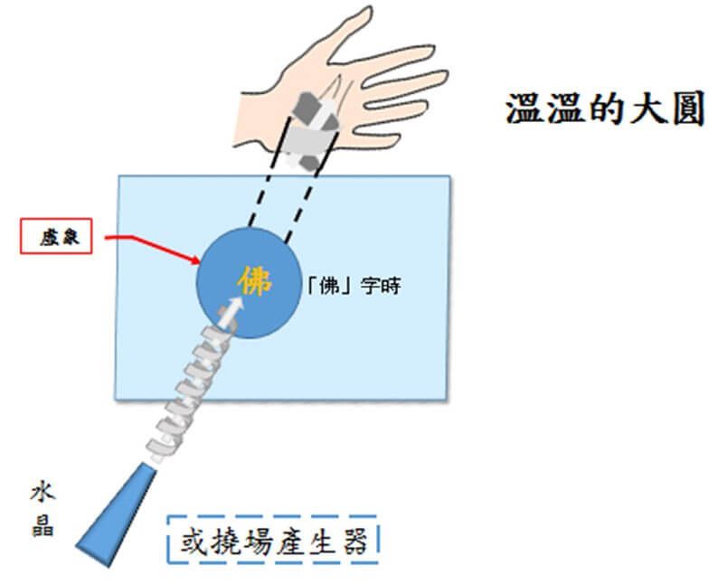 图三、 用水晶气场穿越「佛」字照射 T 小姐手掌或用挠场穿越「佛」字照射王先生手掌劳宫穴，两人均感受到器厂或挠场变成大圆及信号加强的现象