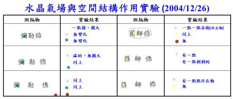 图四、 用水晶气场经过「弥勒佛」或「药师佛」两字汇照射 T 小姐手掌劳工穴时，所感应的结果