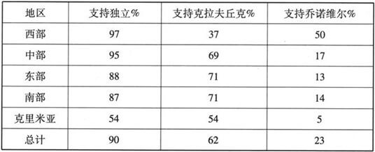 六、乌克兰独立全民公决