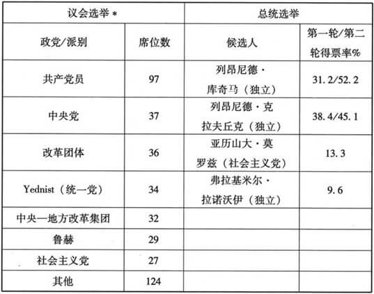二、乌克兰国家民主化？