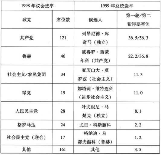 二、乌克兰国家民主化？
