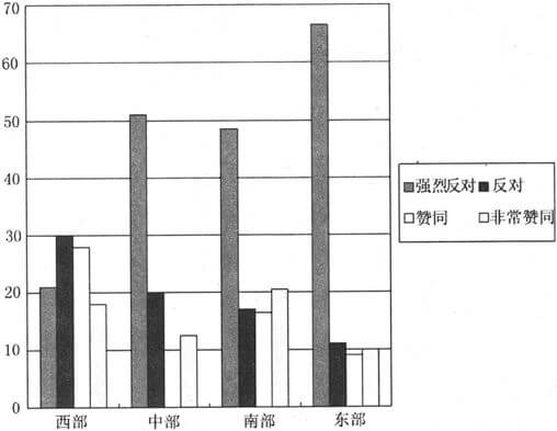四、后苏联时代乌克兰的区域分化