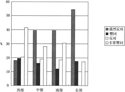 四、后苏联时代乌克兰的区域分化