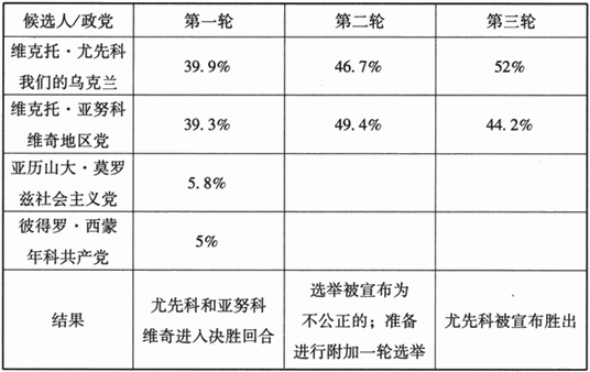 二、选举舞弊、大众动员和橙色阵营的胜利