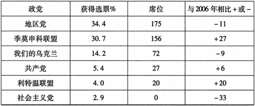五、2007年议会选举——橙色阵营的第二次机遇？