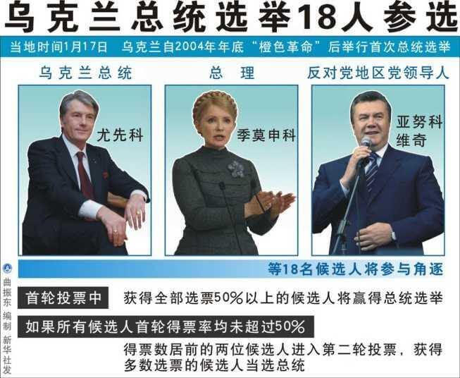 新华社图表,北京,２０１０年１月１７日 图表:乌克兰总统选举１８人参选 新华社发